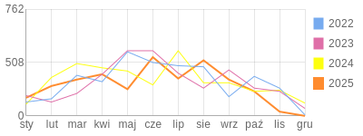 Wykres roczny blog rowerowy Furman.bikestats.pl